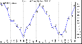 Milwaukee Weather Dew Point Monthly Low