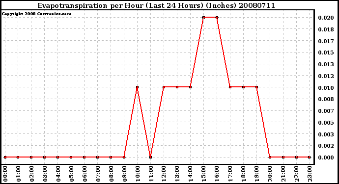 Milwaukee Weather Evapotranspiration per Hour (Last 24 Hours) (Inches)