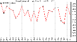 Milwaukee Weather Evapotranspiration per Day (Inches)