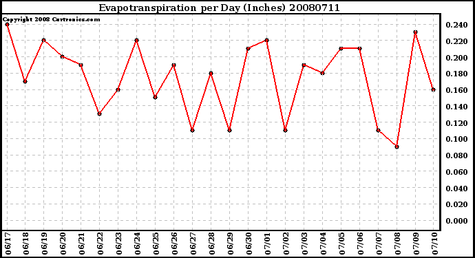 Milwaukee Weather Evapotranspiration per Day (Inches)