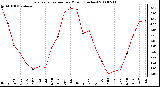 Milwaukee Weather Evapotranspiration per Month (Inches)