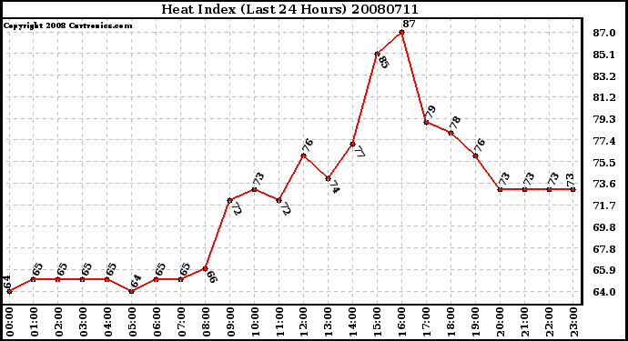 Milwaukee Weather Heat Index (Last 24 Hours)