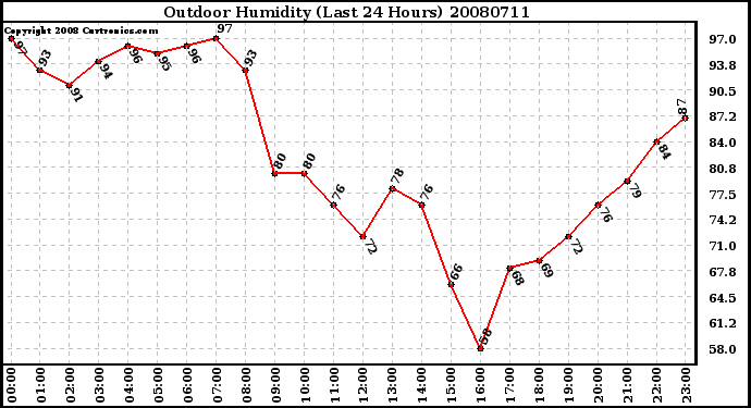 Milwaukee Weather Outdoor Humidity (Last 24 Hours)