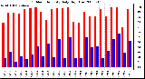 Milwaukee Weather Outdoor Humidity Daily High/Low