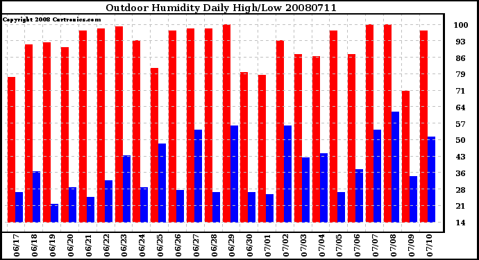 Milwaukee Weather Outdoor Humidity Daily High/Low