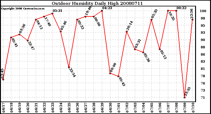 Milwaukee Weather Outdoor Humidity Daily High