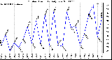 Milwaukee Weather Outdoor Humidity Daily Low