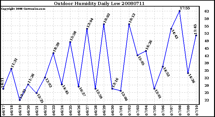 Milwaukee Weather Outdoor Humidity Daily Low