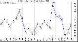 Milwaukee Weather Outdoor Humidity Monthly Low