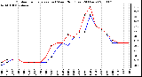 Milwaukee Weather Outdoor Temperature (vs) Wind Chill (Last 24 Hours)