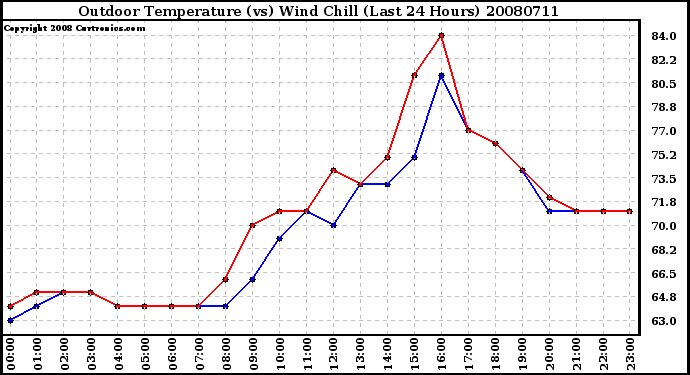 Milwaukee Weather Outdoor Temperature (vs) Wind Chill (Last 24 Hours)