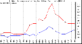 Milwaukee Weather Outdoor Temperature (vs) Dew Point (Last 24 Hours)