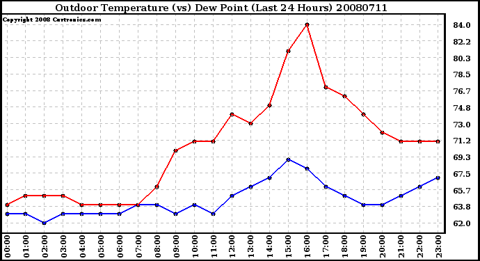 Milwaukee Weather Outdoor Temperature (vs) Dew Point (Last 24 Hours)