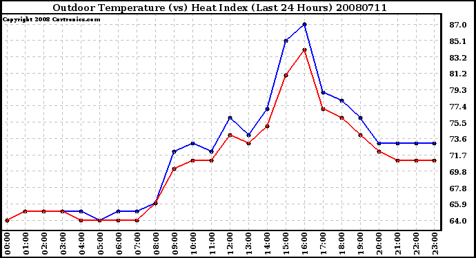 Milwaukee Weather Outdoor Temperature (vs) Heat Index (Last 24 Hours)