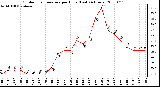 Milwaukee Weather Outdoor Temperature per Hour (Last 24 Hours)