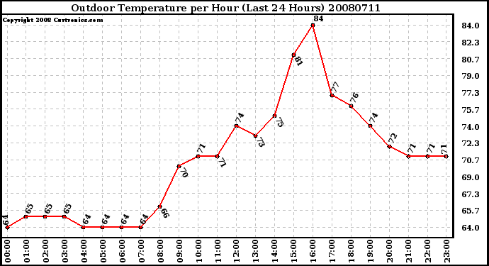 Milwaukee Weather Outdoor Temperature per Hour (Last 24 Hours)