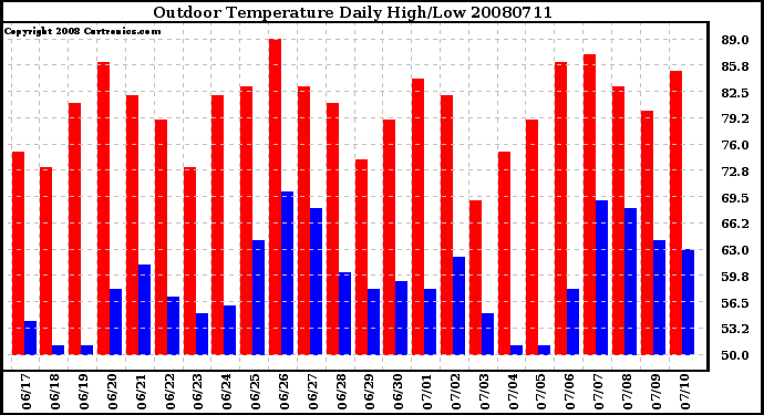 Milwaukee Weather Outdoor Temperature Daily High/Low