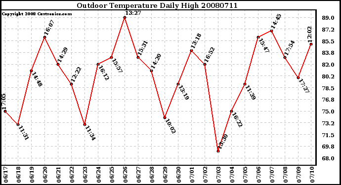 Milwaukee Weather Outdoor Temperature Daily High