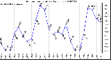 Milwaukee Weather Outdoor Temperature Daily Low