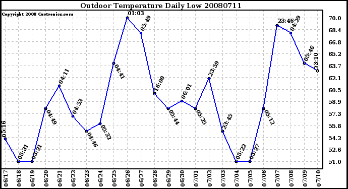 Milwaukee Weather Outdoor Temperature Daily Low