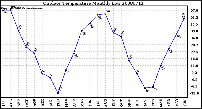 Milwaukee Weather Outdoor Temperature Monthly Low