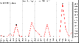 Milwaukee Weather Rain (By Day) (inches)