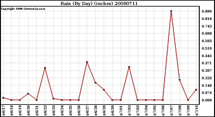 Milwaukee Weather Rain (By Day) (inches)