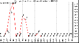 Milwaukee Weather Rain per Hour (Last 24 Hours) (inches)