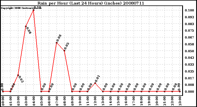 Milwaukee Weather Rain per Hour (Last 24 Hours) (inches)