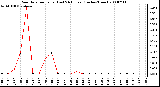 Milwaukee Weather Rain Rate per Hour (Last 24 Hours) (Inches/Hour)