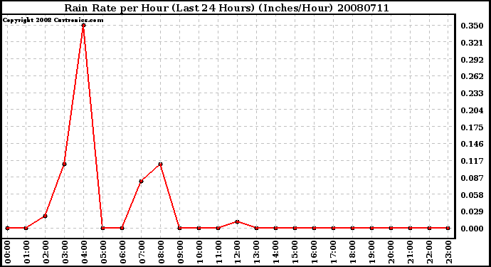 Milwaukee Weather Rain Rate per Hour (Last 24 Hours) (Inches/Hour)