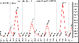 Milwaukee Weather Rain Rate Daily High (Inches/Hour)