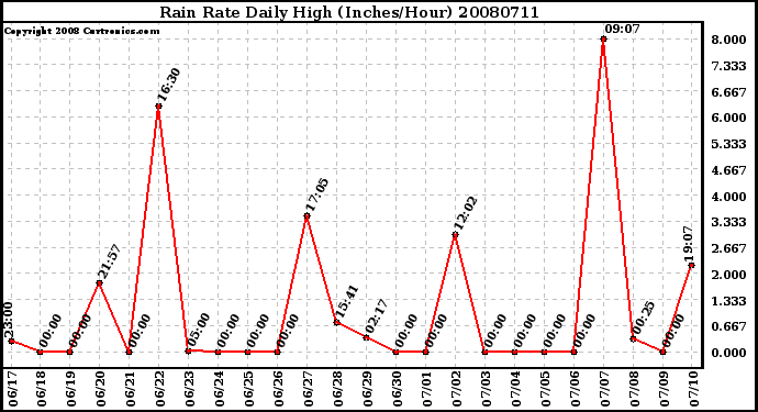 Milwaukee Weather Rain Rate Daily High (Inches/Hour)