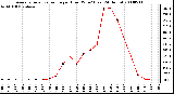 Milwaukee Weather Average Solar Radiation per Hour W/m2 (Last 24 Hours)