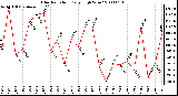 Milwaukee Weather Solar Radiation Daily High W/m2