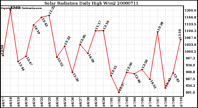 Milwaukee Weather Solar Radiation Daily High W/m2