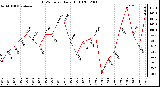 Milwaukee Weather THSW Index Daily High (F)