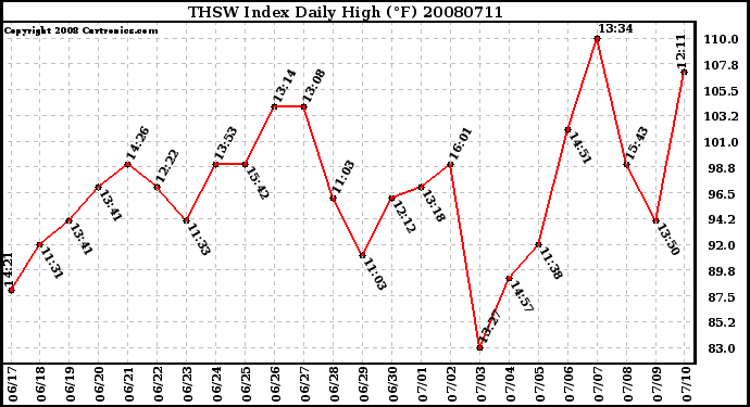 Milwaukee Weather THSW Index Daily High (F)