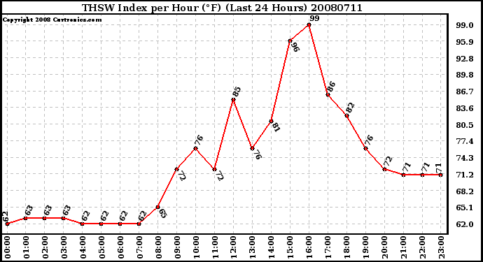 Milwaukee Weather THSW Index per Hour (F) (Last 24 Hours)