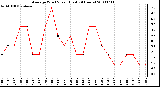 Milwaukee Weather Average Wind Speed (Last 24 Hours)