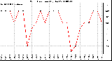 Milwaukee Weather Wind Direction (By Day)