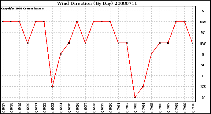 Milwaukee Weather Wind Direction (By Day)