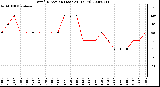 Milwaukee Weather Wind Direction (Last 24 Hours)