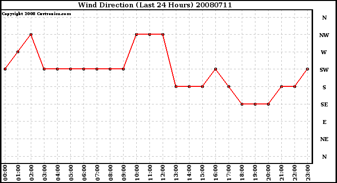 Milwaukee Weather Wind Direction (Last 24 Hours)