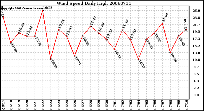 Milwaukee Weather Wind Speed Daily High