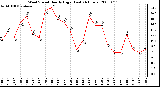 Milwaukee Weather Wind Speed Hourly High (Last 24 Hours)