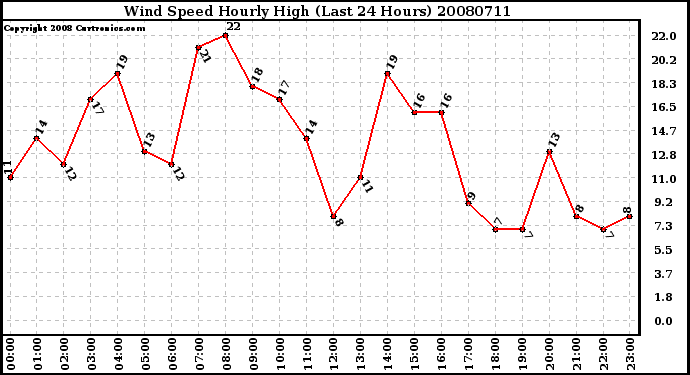 Milwaukee Weather Wind Speed Hourly High (Last 24 Hours)