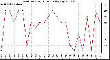 Milwaukee Weather Wind Daily High Direction (By Day)