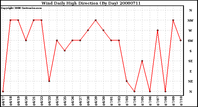 Milwaukee Weather Wind Daily High Direction (By Day)