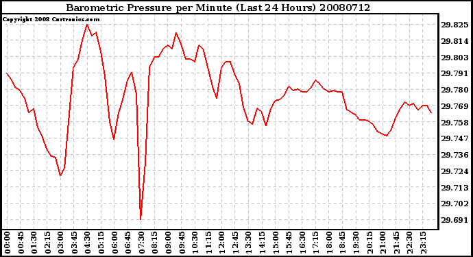 Milwaukee Weather Barometric Pressure per Minute (Last 24 Hours)